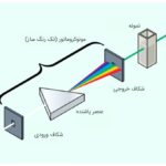 روش اسپکتروفتومتری