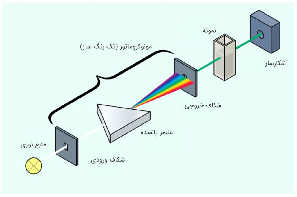 روش اسپکتروفتومتری